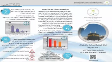 عاصفة رملية شديدة تغطي مكة والمدينة في نهاية رمضان